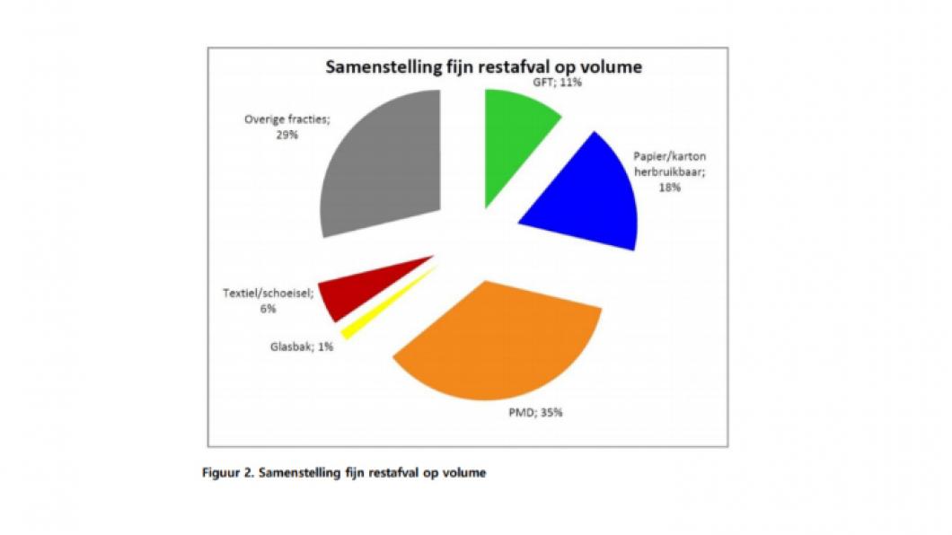 Samenstelling afval