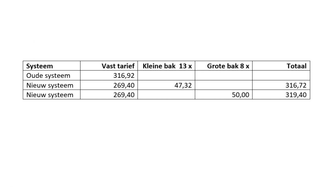 Tabel restafval