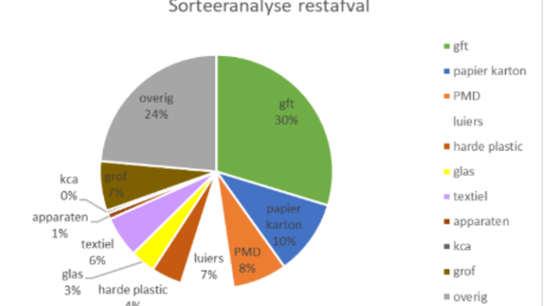 Evaluatie afvalbeleid 2023 - sorteeranalyse restafval
