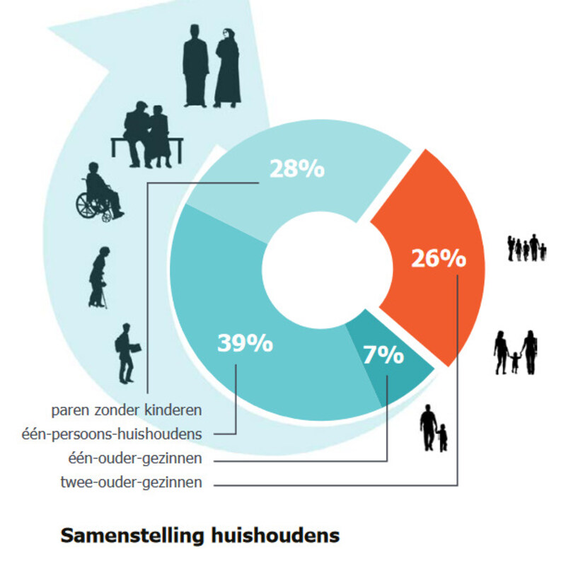 Deze grafiek toont de samenstelling van Nederlandse huishoudens: 26% tweeoudergezinnen, 7% eenoudergezinnen, 39% eenpersoonshuishoudens en 28% paren zonder kinderen.