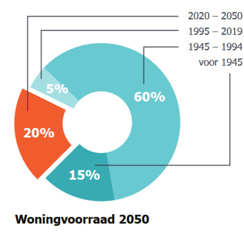 Deze grafiek toont de woningvoorraad in 2050: 15% is dan gebouwd voor 1945, 60% tussen 1945 en 1994, 5% tussen 1995 en 2019, en 20% tussen 2020 en 2050