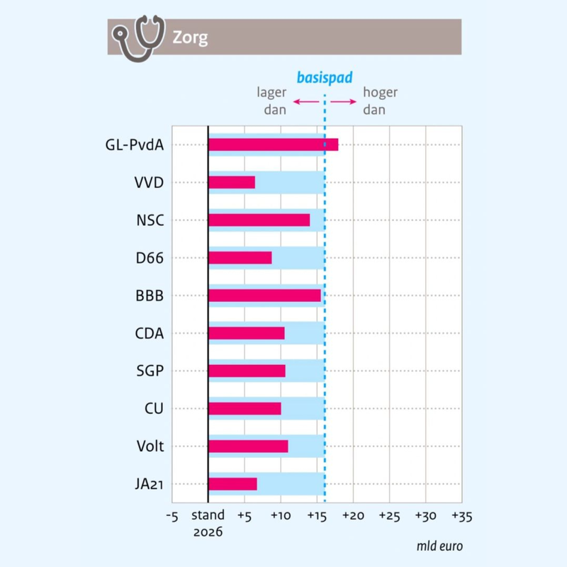 Grafiek over de verandering van uitgaven in 2030 ten opzichte van 2027 na doorrekening van de partijprogramma’s door het CPB