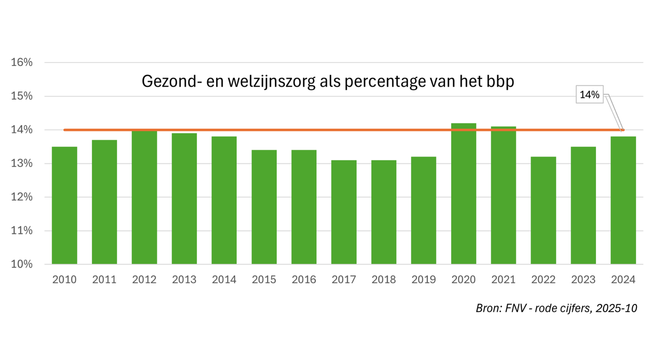 Een grafiek die laat zien dat de zorgkosten al 15 jaar stabiel onder de 14% van het BBP zijn.